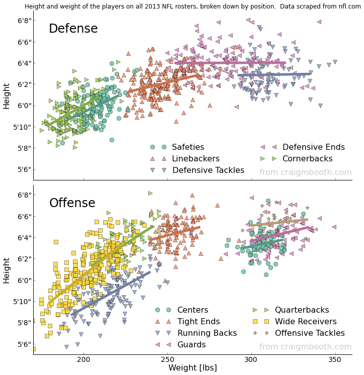 Graph showing height vs weight for all active NFL players.