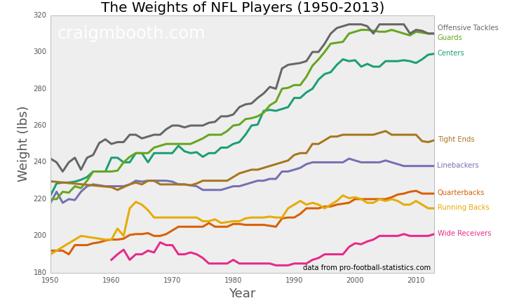 The weights of NFL players since 1950